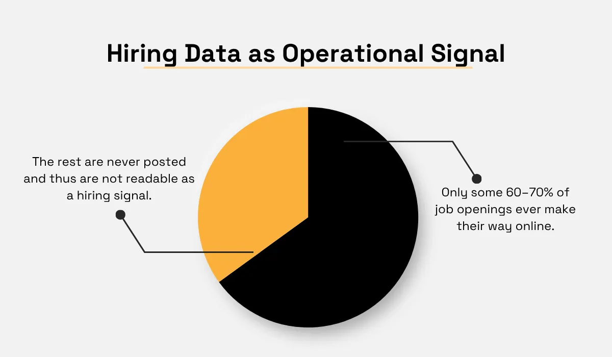 Hiring data as an operational signal, noting that only about 60–70% of job openings are posted online while the remainder are not visible through public hiring data pie chart