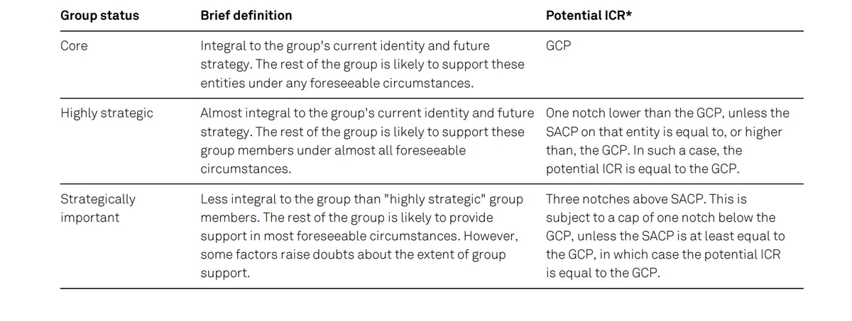 Credit rating methodology table showing group status categories Core, Highly strategic, and Strategically important, with definitions of each entity’s importance