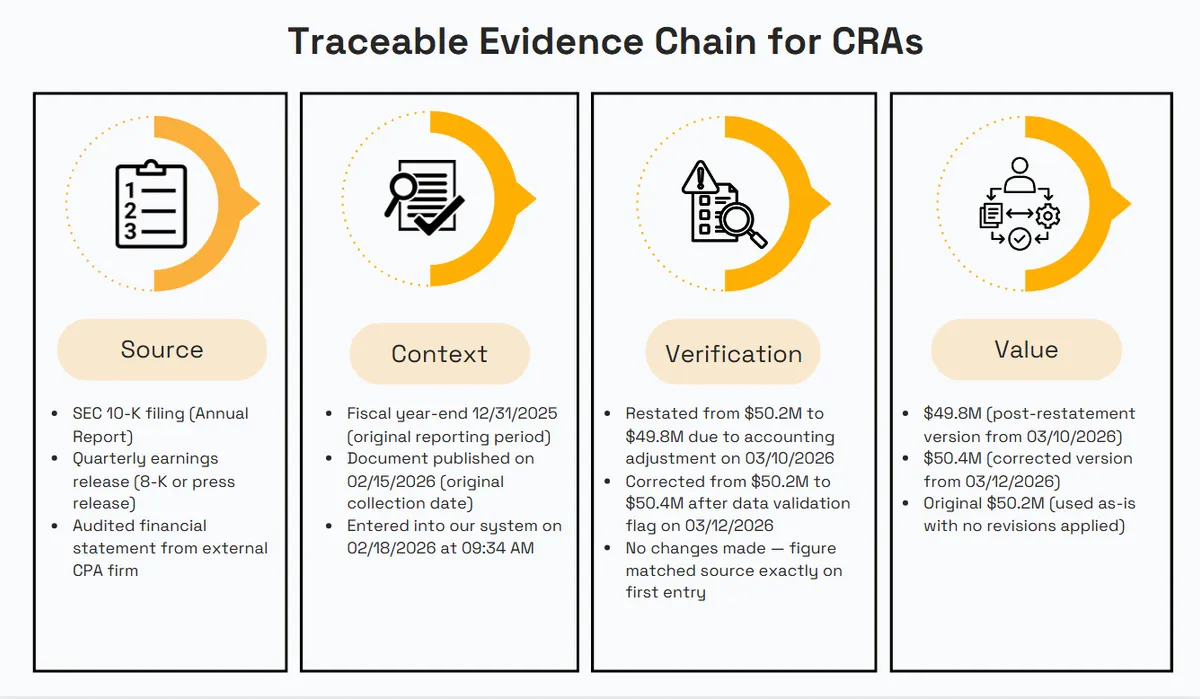 Traceable Evidence Chain for CRAs showing four stages of rating-data lineage: Source, Context, Verification, and Value. Examples infographic 