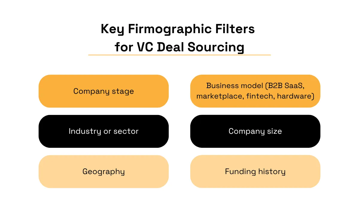 Key Firmographic Filters for VC Deal Sourcing listing six screening criteria: company stage, business model, industry or sector, company size, geography, and funding history infographic