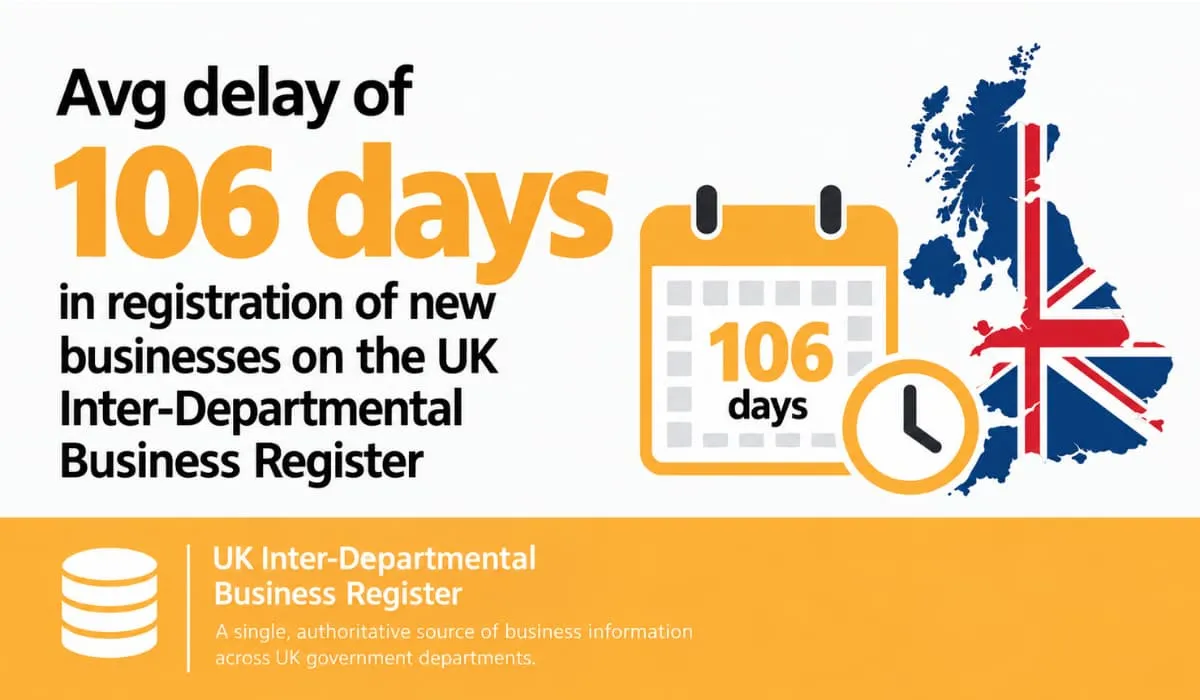 Infographic showing an average 106-day delay in registering new businesses on the UK Inter-Departmental Business Register, illustrated with a calendar, clock, and UK map
