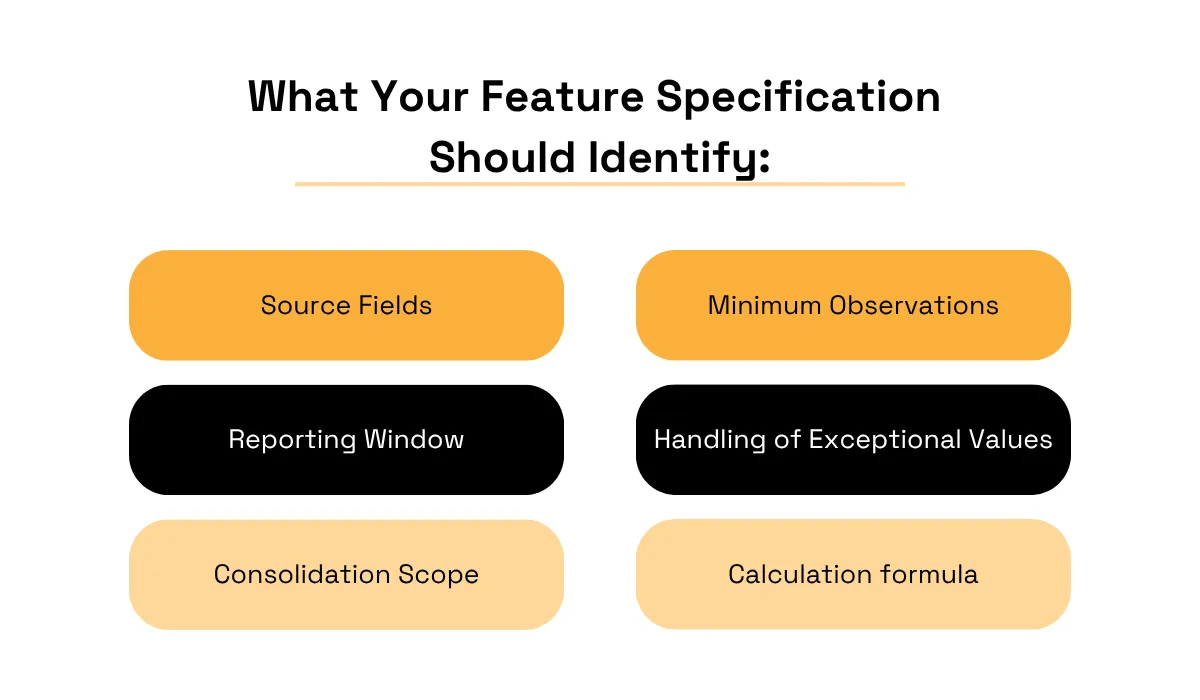 Feature specification checklist identifying six elements to define for a financial data model: source fields, minimum observations, reporting window, handling of exceptional values, consolidation scope, and calculation formula