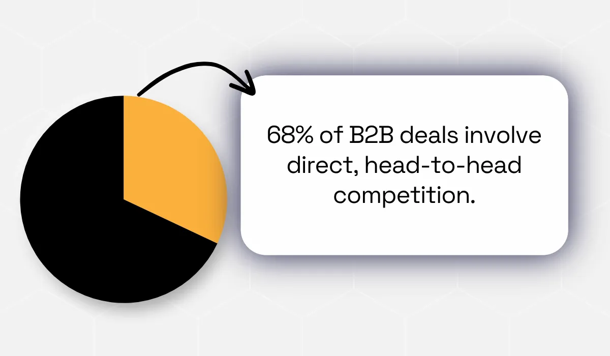 B2B competition statistic showing 68% of deals involve head-to-head competitors statistic
