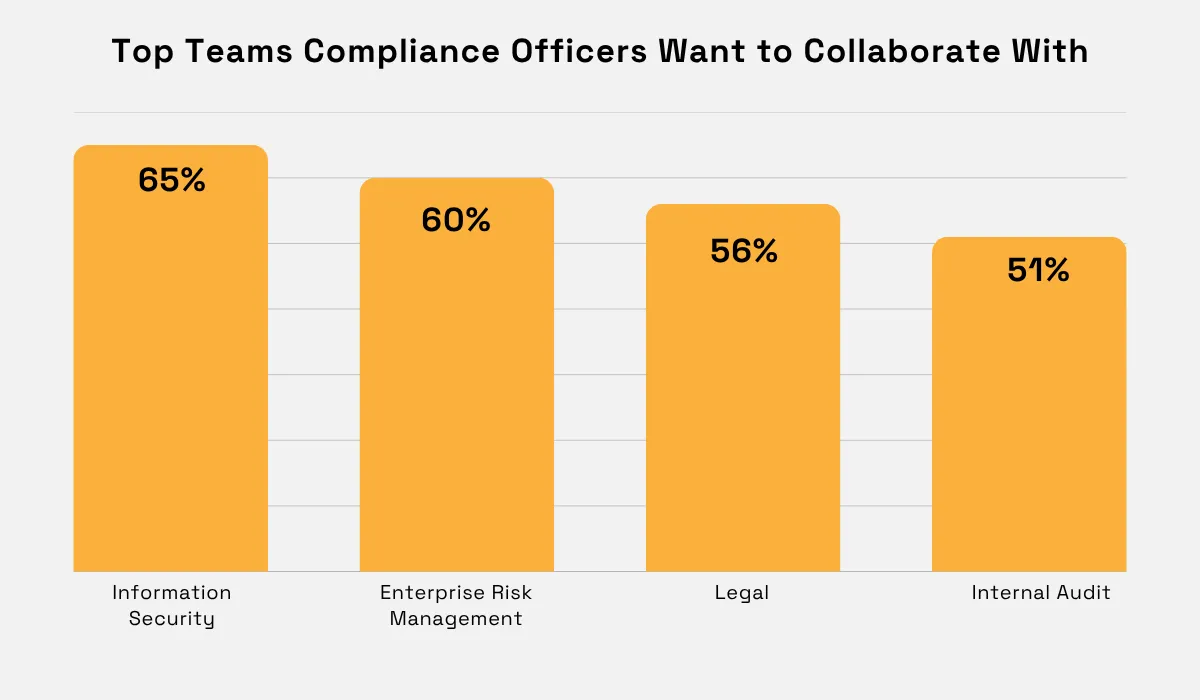 Compliance Week statistic graph