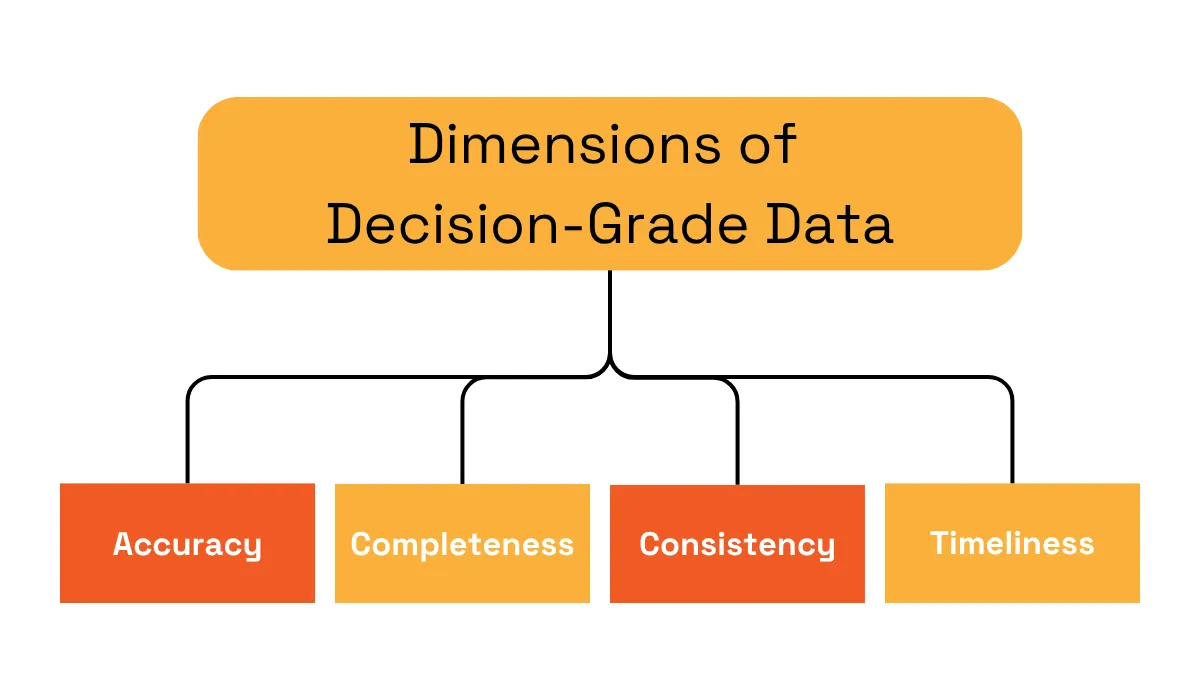 Decision-grade data dimensions: accuracy, completeness, consistency and timeliness