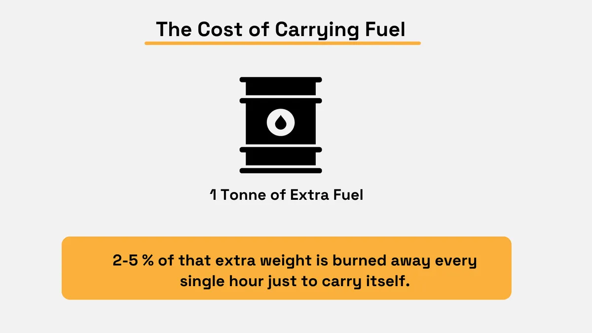 Cost of carrying fuel statistic showing that 2-5% of one tonne of extra fuel is burned every hour to carry itself