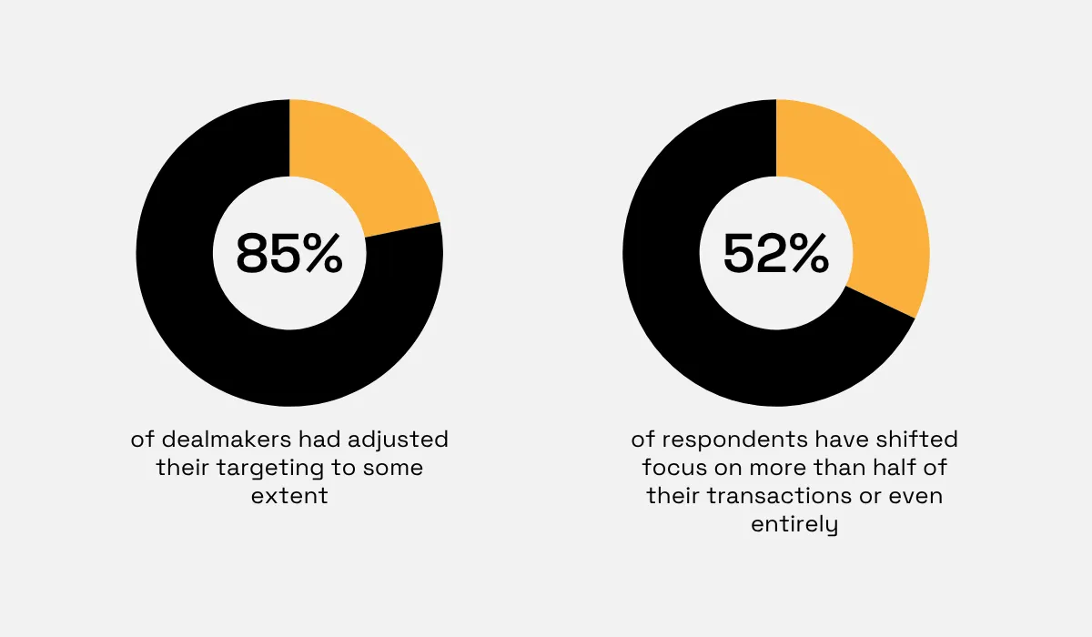 Dealmakers shifting transaction targeting, with 85% adjusting their targets and 52% shifting focus across more than half of their transactions statistic