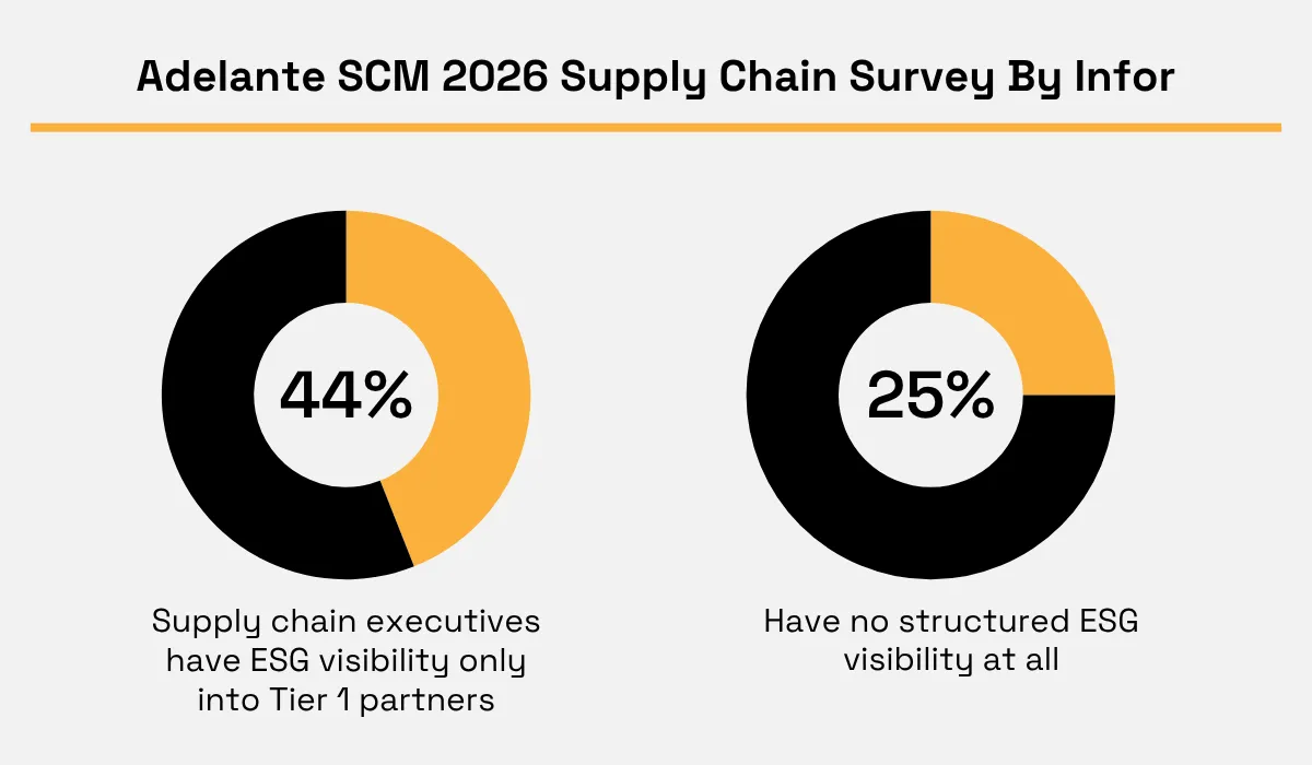 Adelante SCM supply chain ESG visibility pie charts