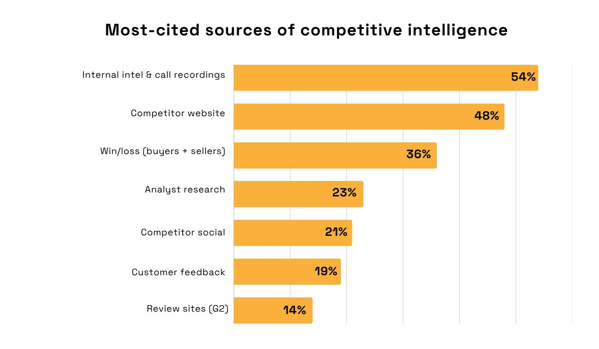 Most-cited competitive intelligence sources bar chart