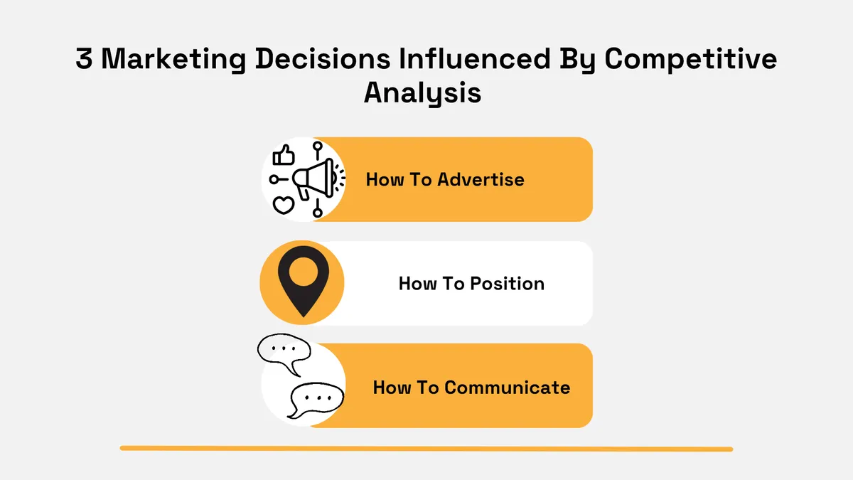 Three marketing decisions influenced by competitive analysis: advertising, positioning, and communication