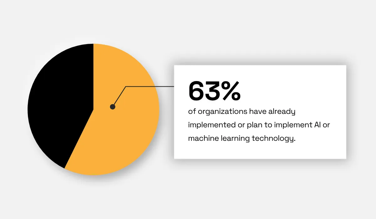 Survey statistic showing 63% of organizations have implemented or plan to implement AI or machine learning technology