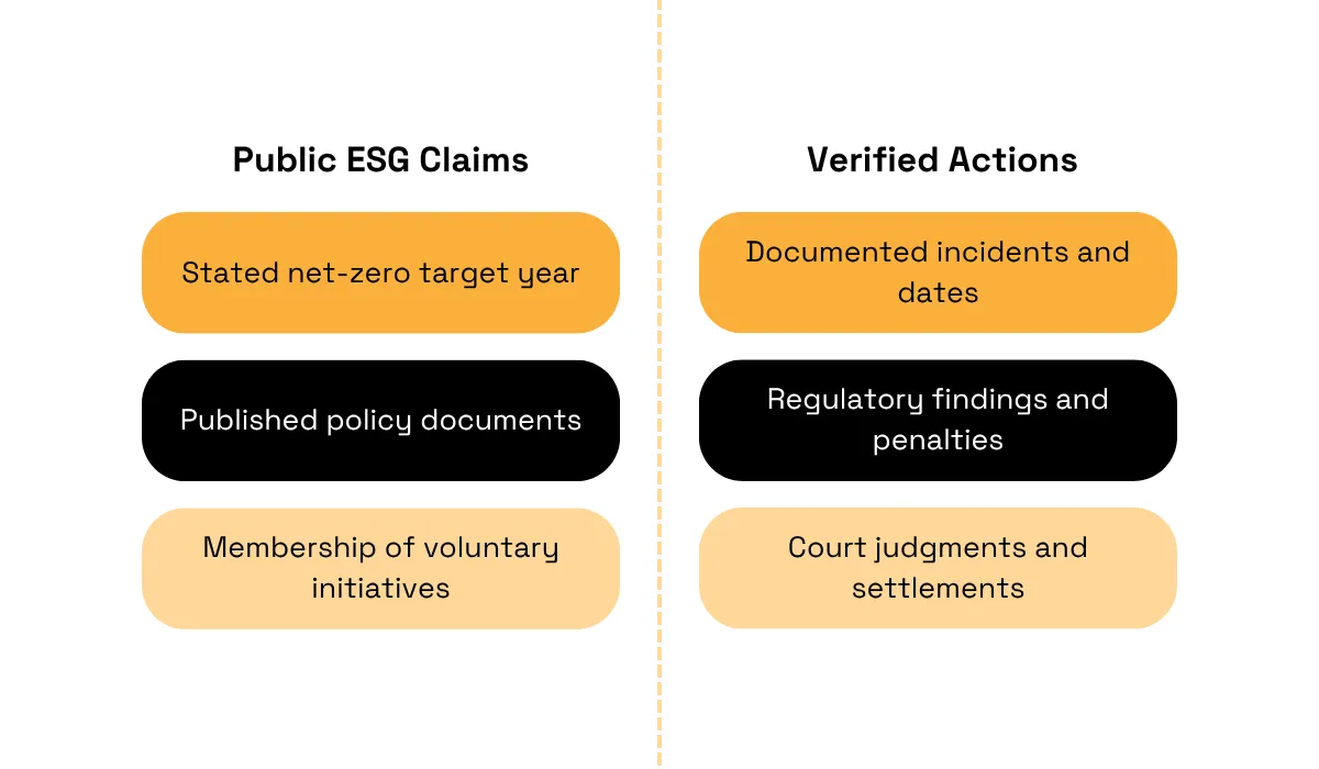 Comparison of public ESG claims with verified actions and regulatory evidence