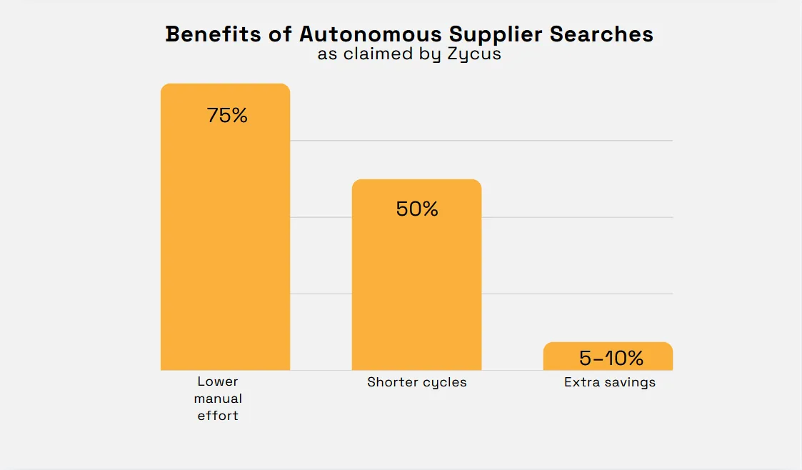 Claimed benefits of autonomous supplier searches by Zycus: 75% lower manual effort, 50% shorter cycles, and 5–10% extra savings