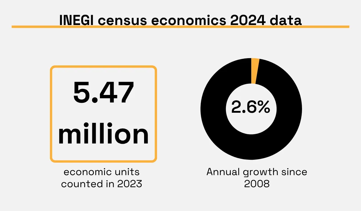 INEGI statistic