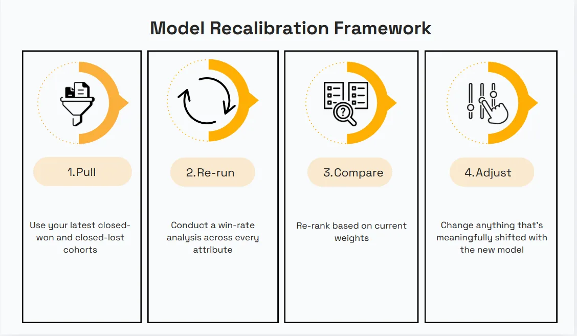 Lead scoring model recalibration framework: pull, re-run, compare and adjust