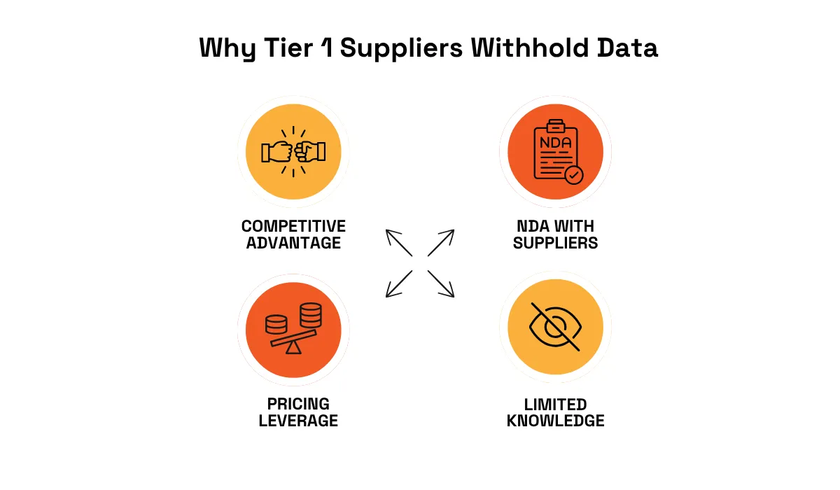 Reasons tier 1 suppliers withhold data: competitive advantage, supplier NDAs, pricing leverage, and limited knowledge
