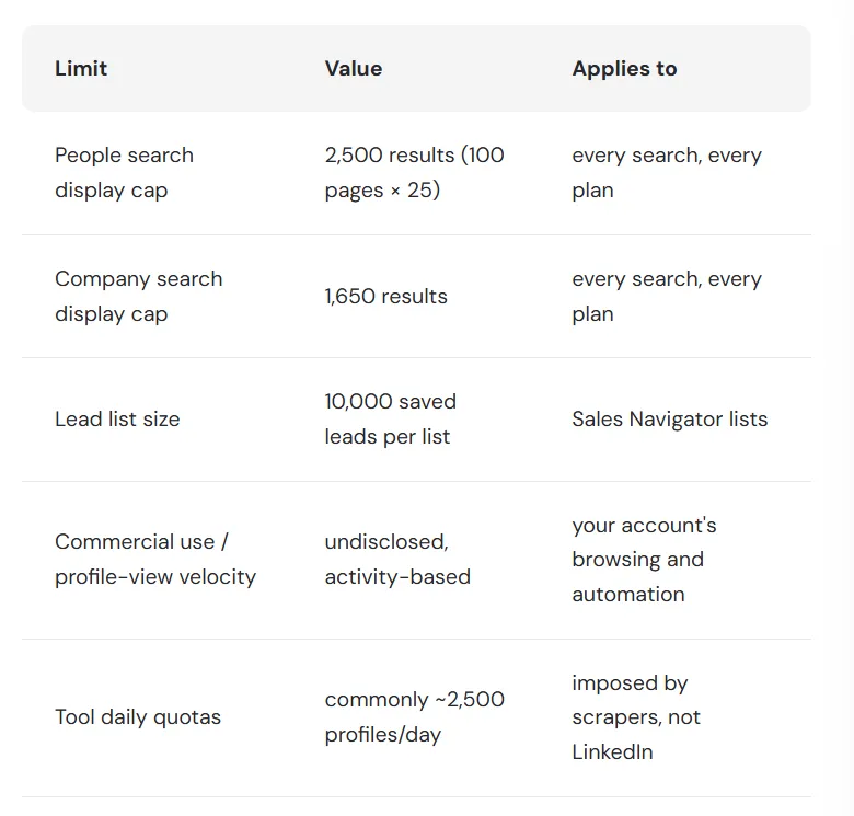 Table showing LinkedIn search, lead list and profile access limits