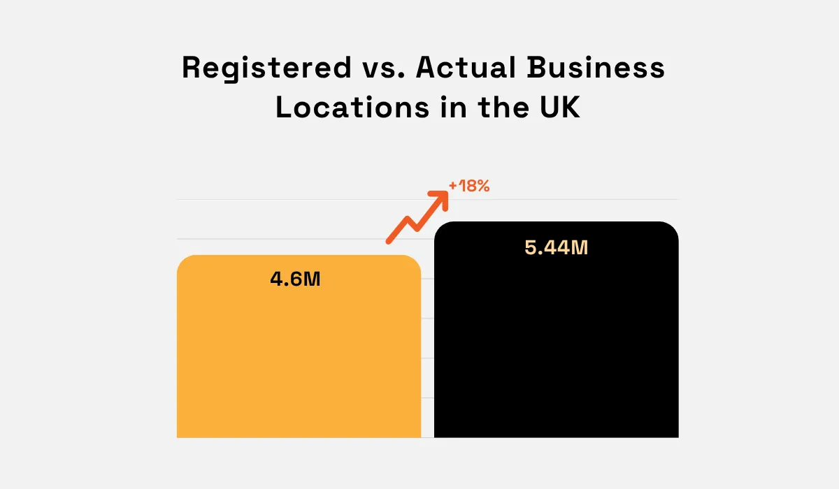 Chart comparing 4.6M registered and 5.44M actual UK business locations, an 18% difference