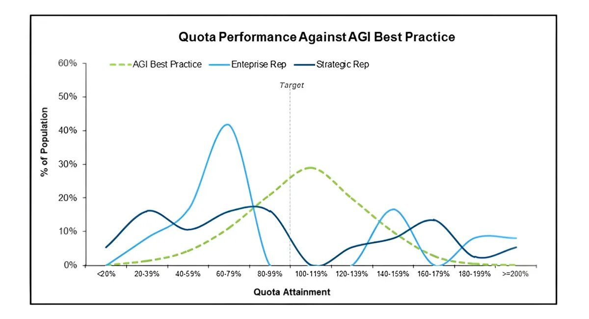 Chart comparing Enterprise and Strategic Rep quota attainment with AGI best-practice performance distribution