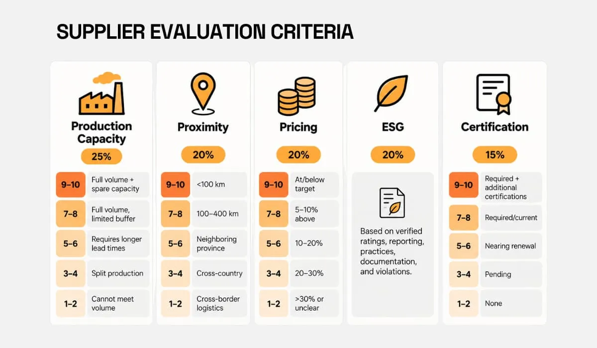 Supplier evaluation criteria weighted by production capacity, proximity, pricing, ESG, and certification