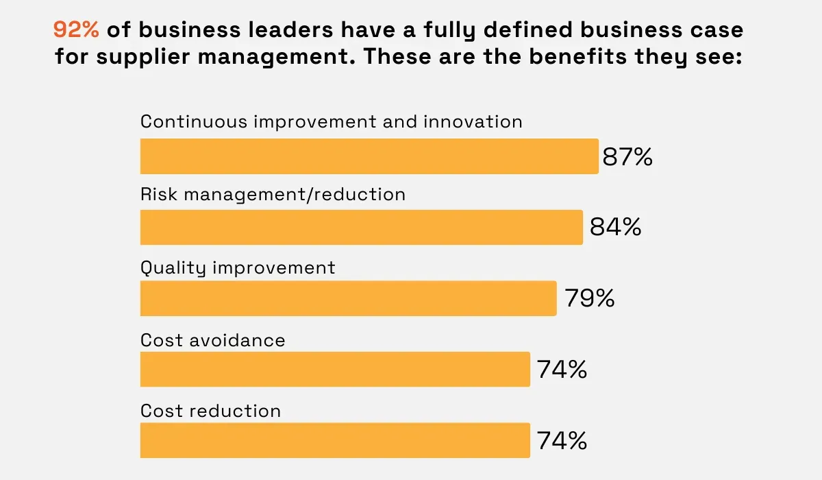 Supplier management benefits reported by business leaders: continuous improvement and innovation at 87%, risk management at 84%, quality improvement at 79%, cost avoidance at 74%, and cost reduction at 74%, with 92% reporting a fully defined business case for supplier management bar chart