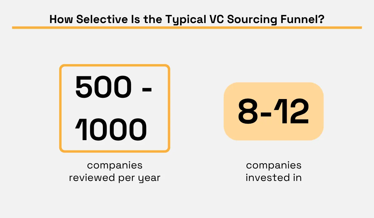 The selectivity of a typical VC sourcing funnel, showing 500–1,000 companies reviewed per year compared with only 8–12 companies invested in infographic