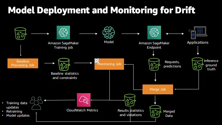 Machine learning deployment and drift-monitoring architecture using Amazon SageMaker, showing training, endpoint deployment, baseline statistics, monitoring jobs, CloudWatch metrics, prediction data, ground truth, merged results, and retraining or model updates when drift is detected