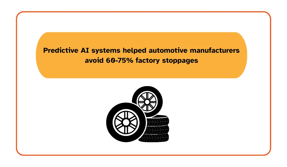 Predictive AI systems helped automotive manufacturers avoid 60–75% of factory stoppages
