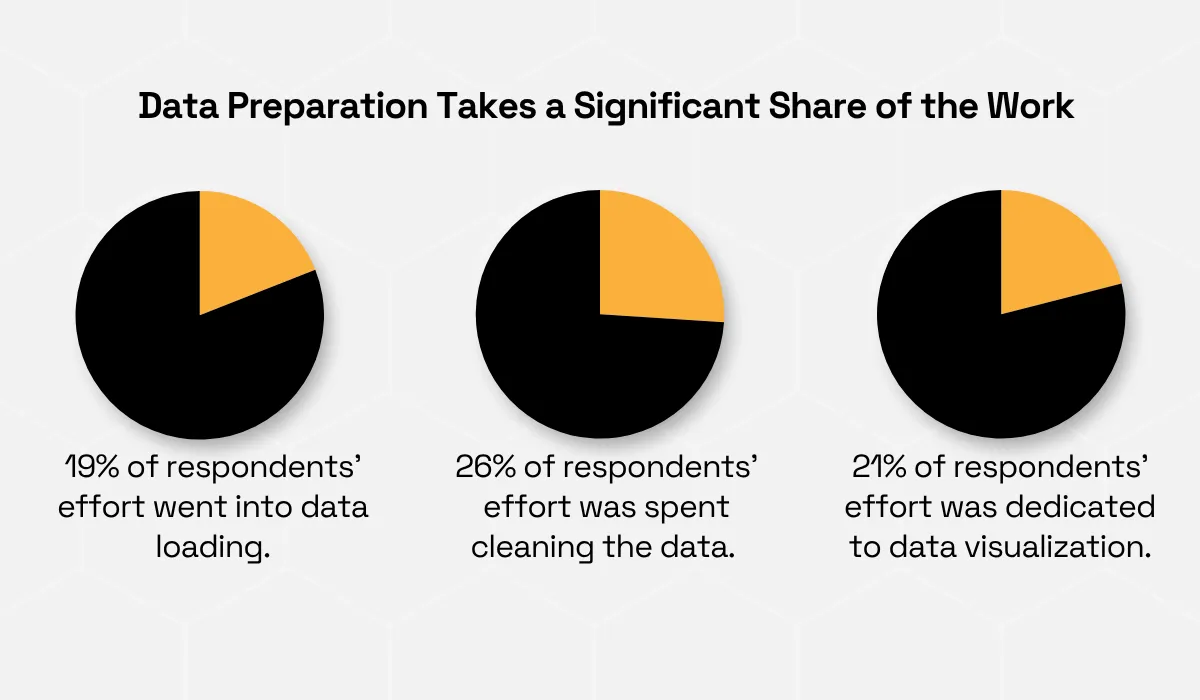 Data preparation can consume a significant share of analytical work, especially data cleaning, loading, and visualization