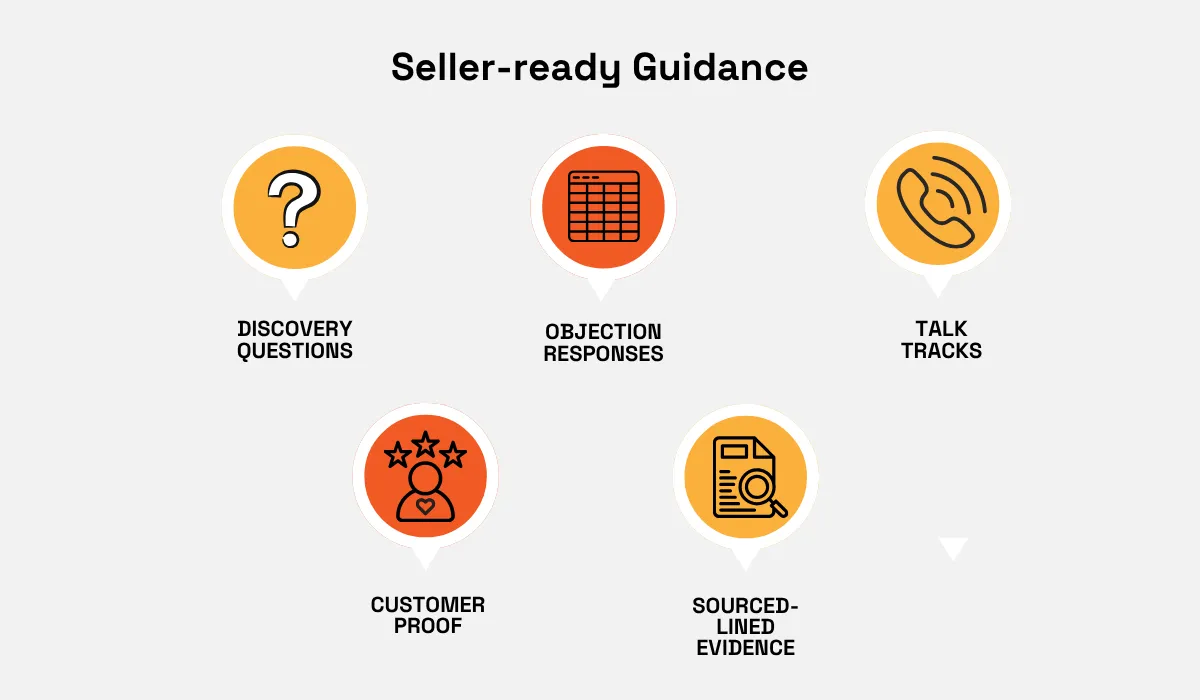Seller-ready guidance covering discovery questions, objection responses, talk tracks, customer proof, and source-linked evidence