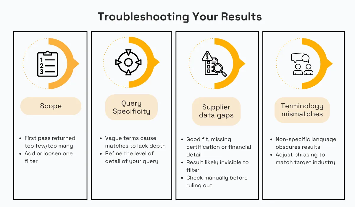 Supplier sourcing troubleshooting guide showing how to adjust scope, refine query specificity, check supplier data gaps, and resolve terminology mismatches