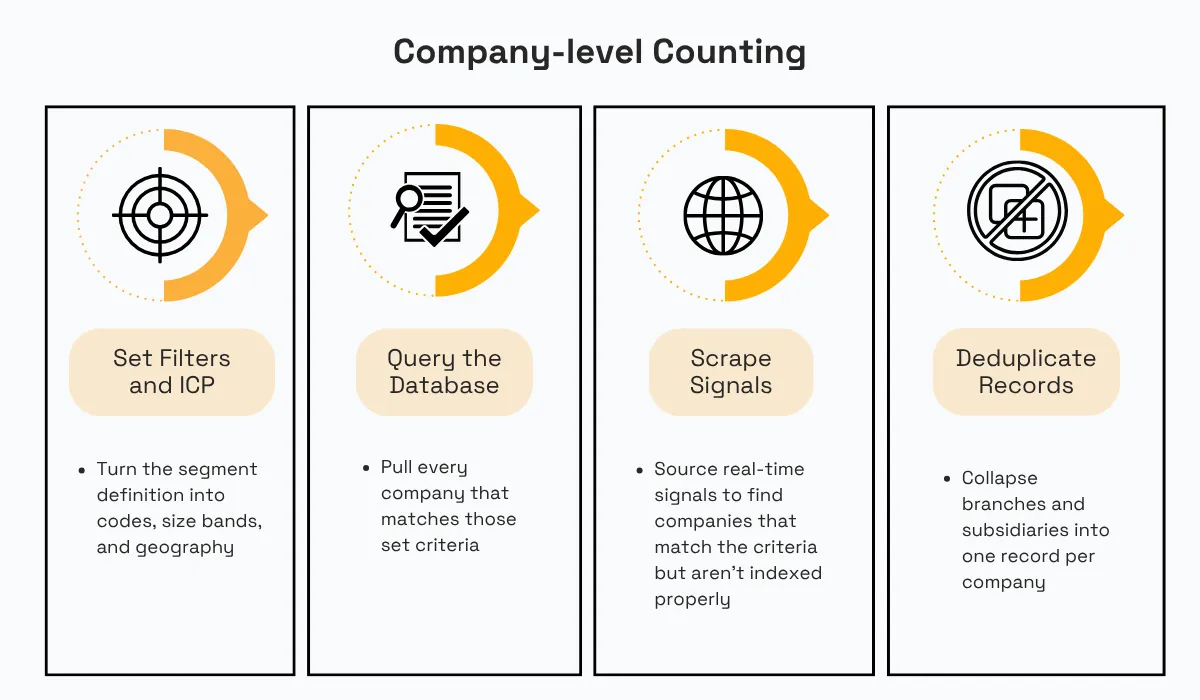 Company-level market counting process