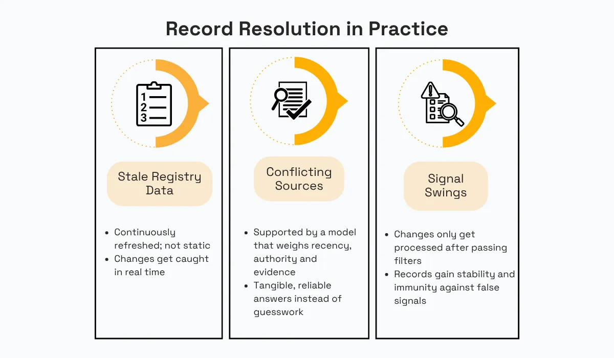 Company record resolution process infographic