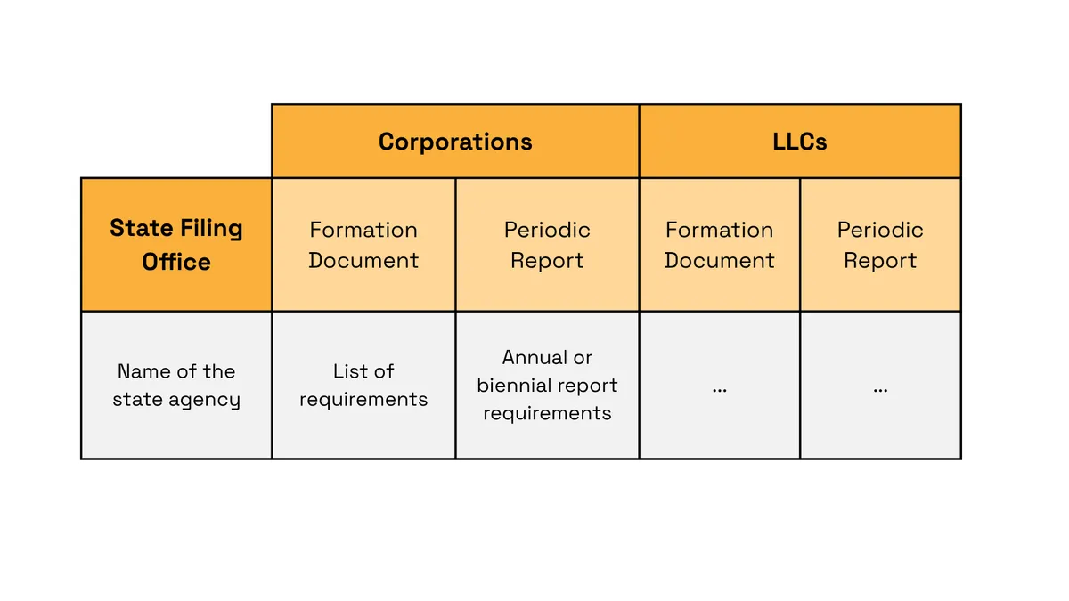 State filing requirements for corporation and LLC formation documents and periodic reports