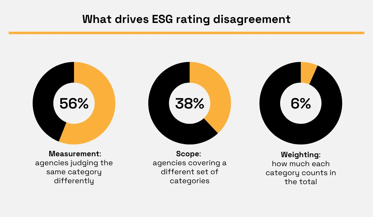 Breakdown of ESG rating disagreement: 56% measurement, 38% scope, and 6% weighting