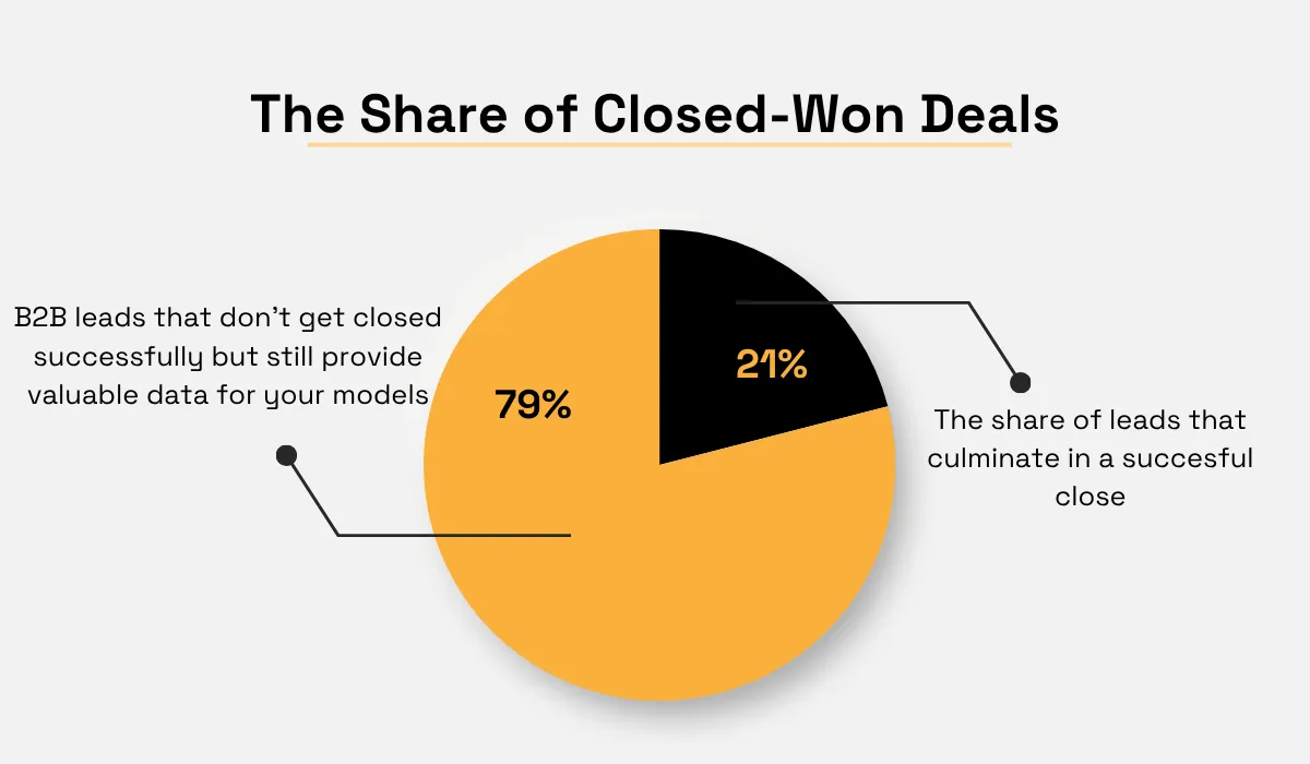 B2B closed-won deals pie chart showing a 21% close rate
