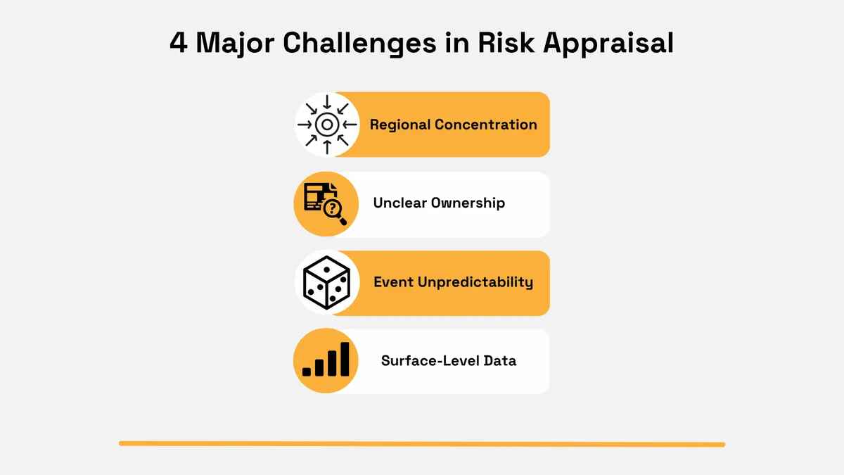 Four major risk appraisal challenges: regional concentration, unclear ownership, event unpredictability, and surface-level data