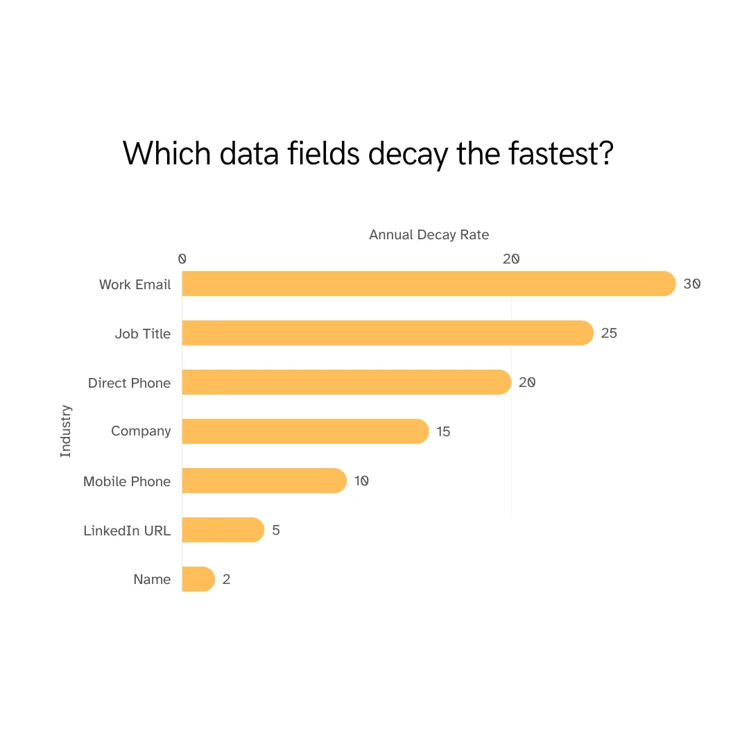Work email has the fastest annual data decay rate at 30%, followed by job title at 25% and direct phone at 20%