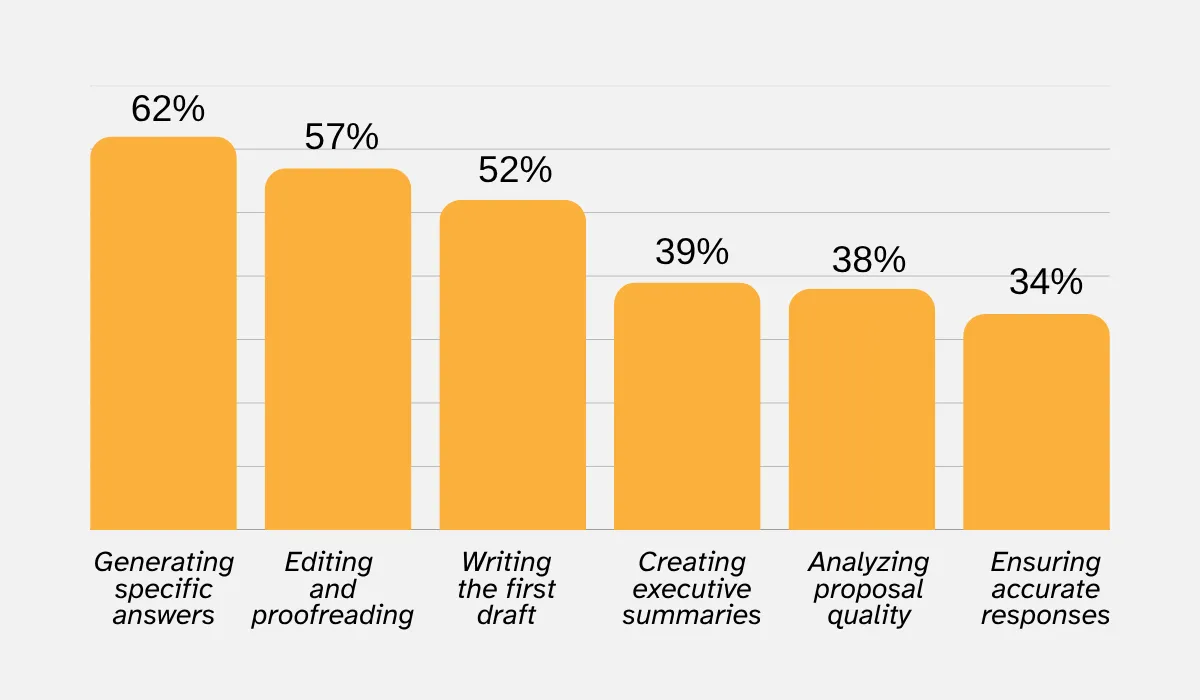 AI proposal tasks by use: answers 62%, editing 57%, drafting 52%, summaries 39%, analysis 38%, accuracy 34%