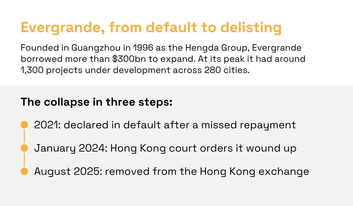 Timeline summarizing Evergrande’s collapse from a heavily indebted property developer to delisting, highlighting default in 2021, a Hong Kong winding-up order in January 2024, and removal from the exchange in August 2025