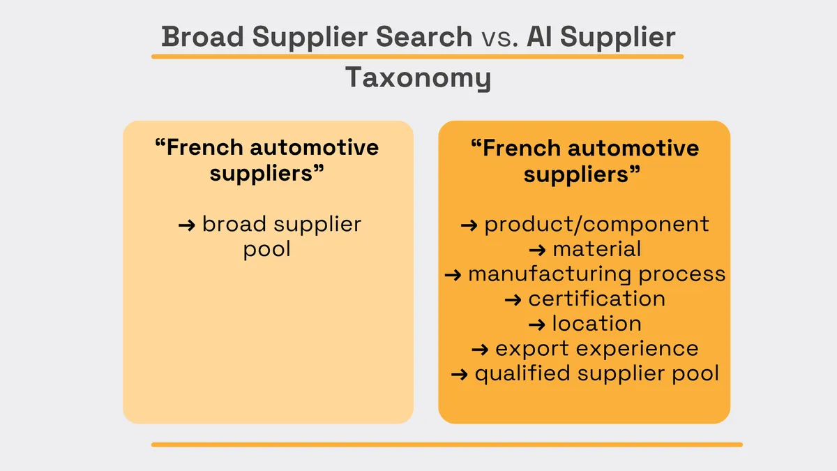 Comparison of broad supplier search and AI supplier taxonomy for French automotive suppliers, showing how AI narrows a broad supplier pool using product or component, material, manufacturing process, certification, location, and export experience criteria to create a qualified supplier pool