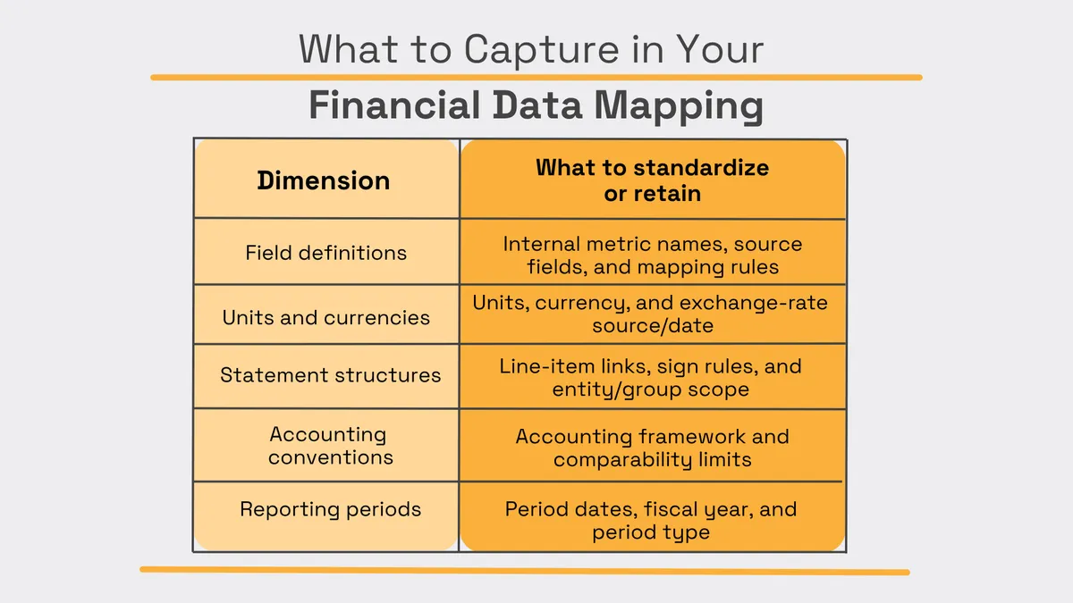 Table outlining what to capture in financial data mapping, covering field definitions, units and currencies, statement structures, accounting conventions, and reporting periods, with examples of what should be standardized or retained for each dimension